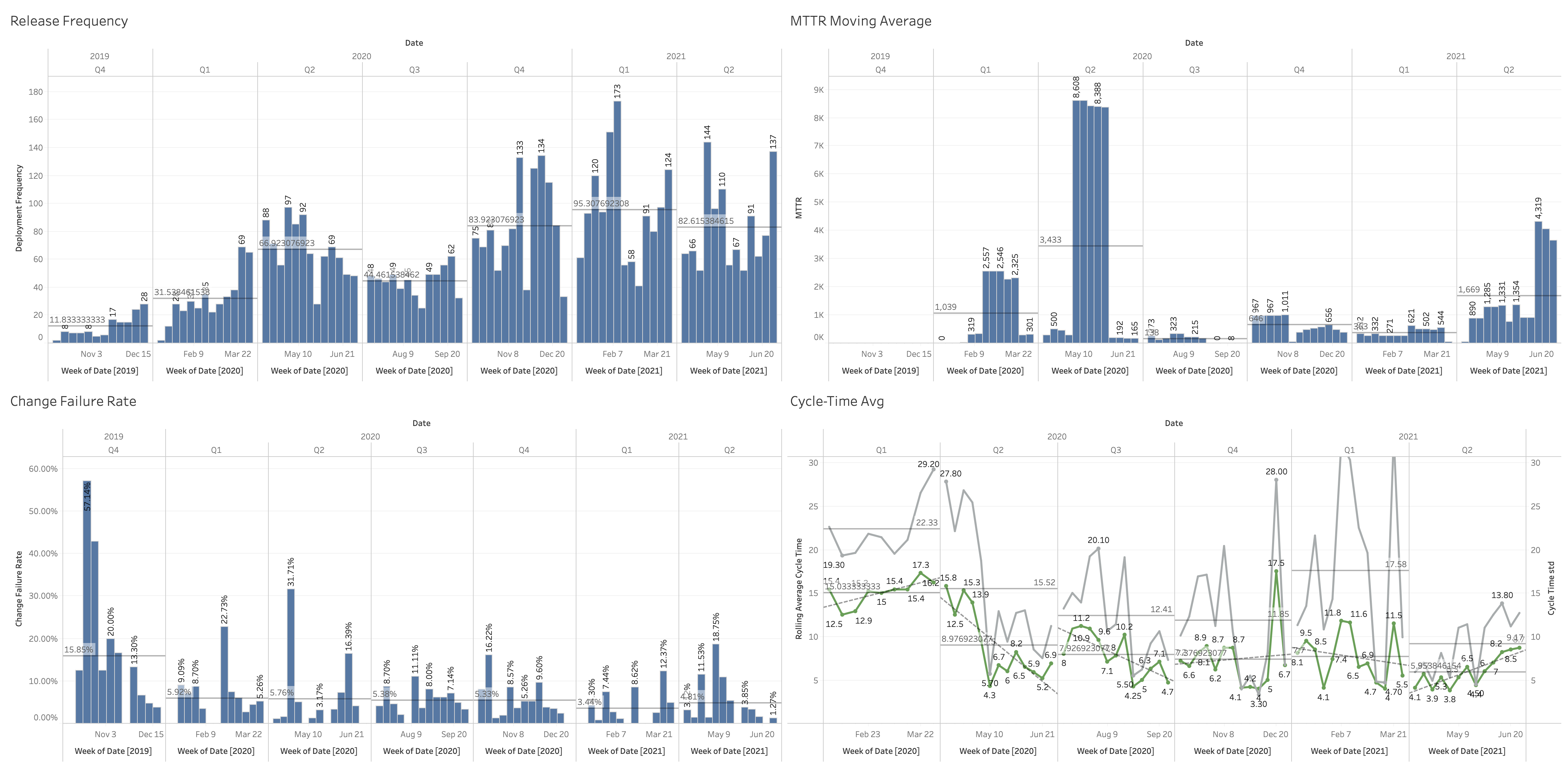 Software Delivery Performance