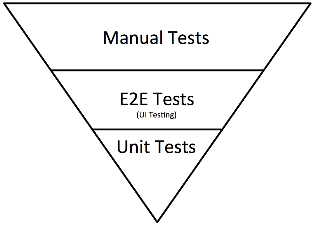 Inverted Testing Pyramid